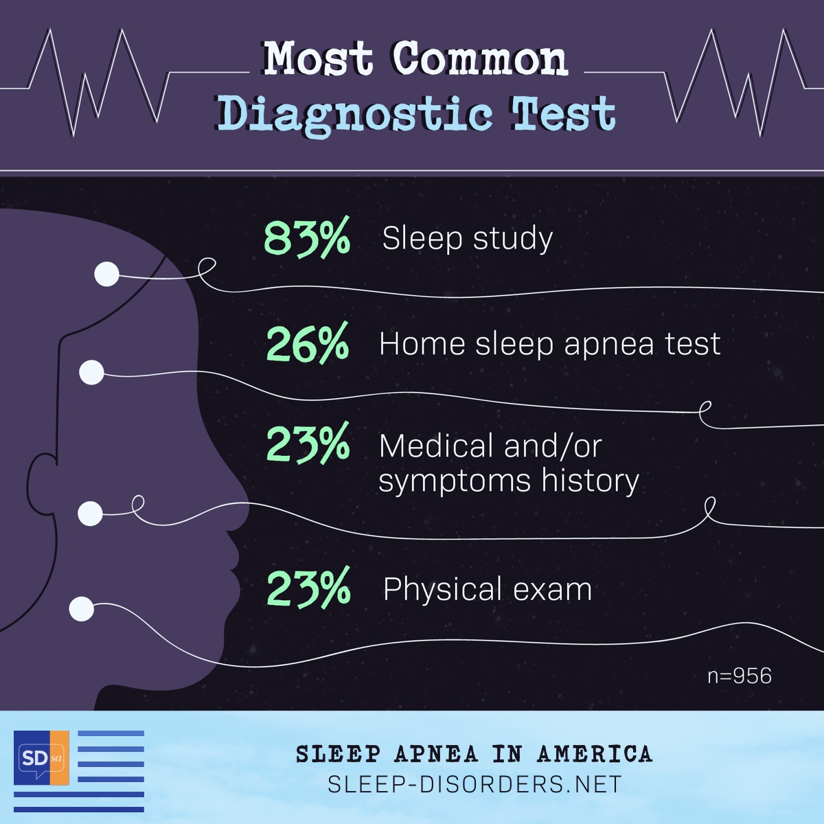 The most common diagnostic test includes sleep study, home sleep apnea test, medical and/or symptom history, physical exam.