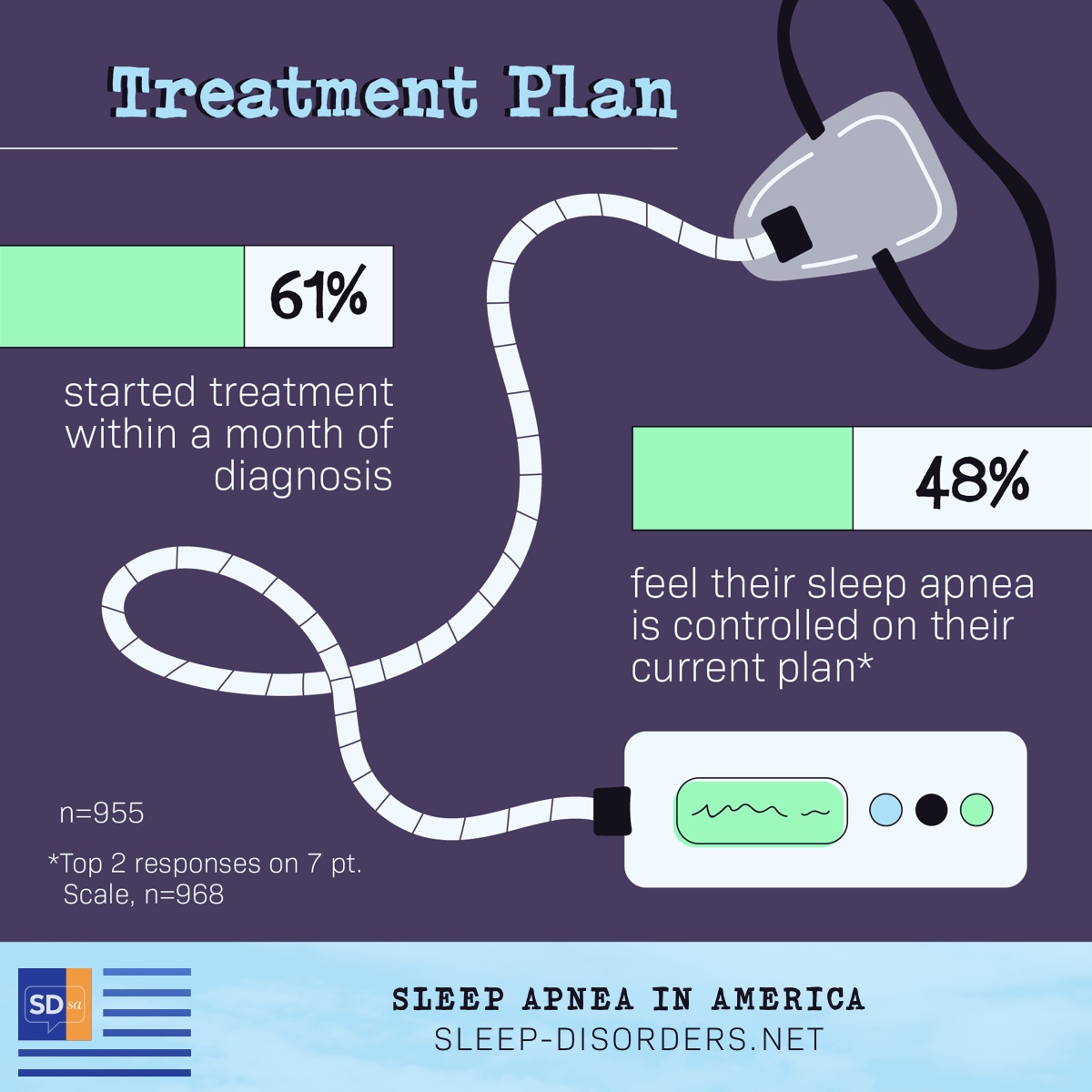 61% of participants started treatment within a month of diagnosis. 48% feel their sleep apnea is controlled on their current plan.