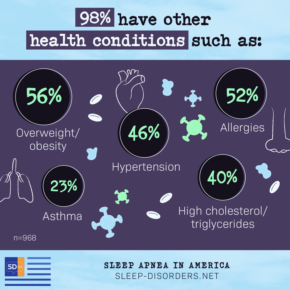 98% of people with sleep apnea have other health conditions including overweight/obesity, allergies, hypertension, high cholesterol, and asthma.