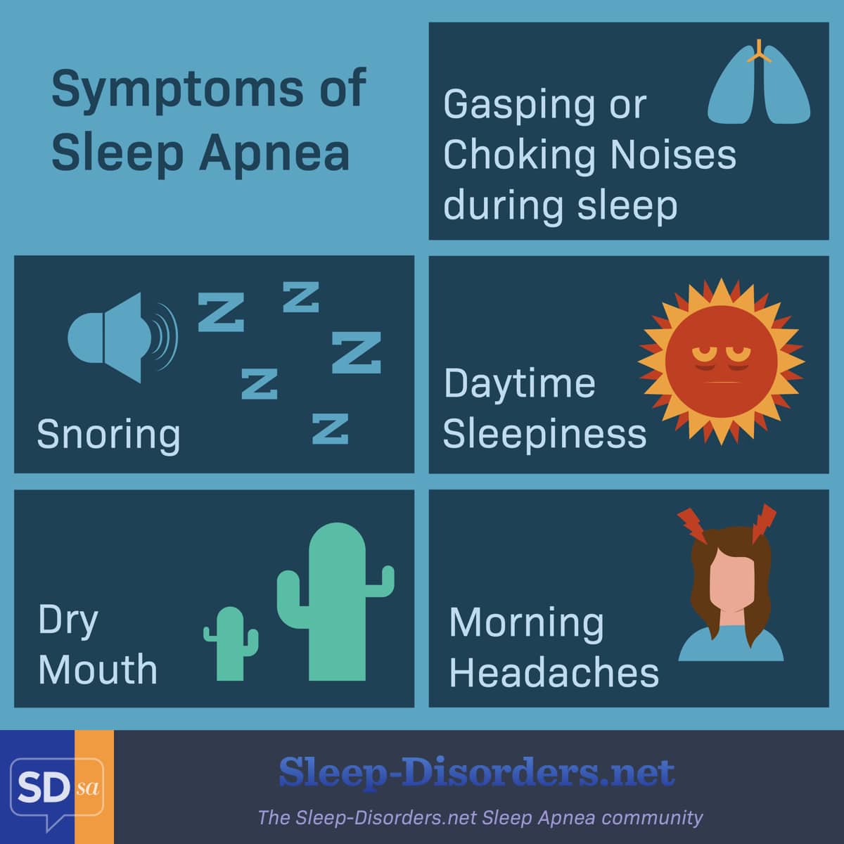 Symptoms of sleep apnea include snoring, gasping or choking during sleep, daytime sleepiness, dry mouth, and morning headache