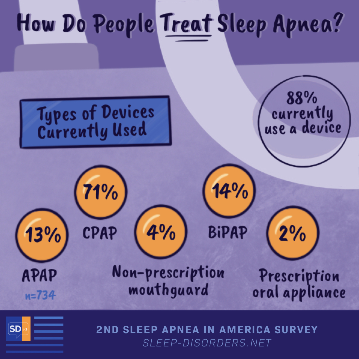 Types of devices used to treat sleep apnea include CPAP, BiPAP, APAP, non-prescription mouthguards, and prescription oral appliances.