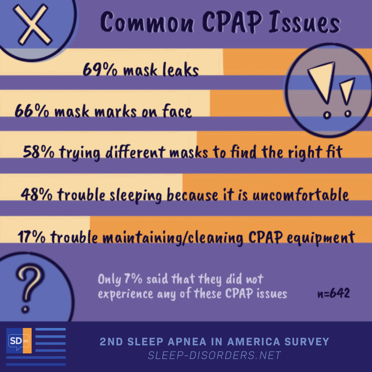 According to the 2nd Sleep Disorders In America survey, common CPAP issues include mask leaks, marks on the face, trying different masks, trouble sleeping, and trouble maintaining equipment.