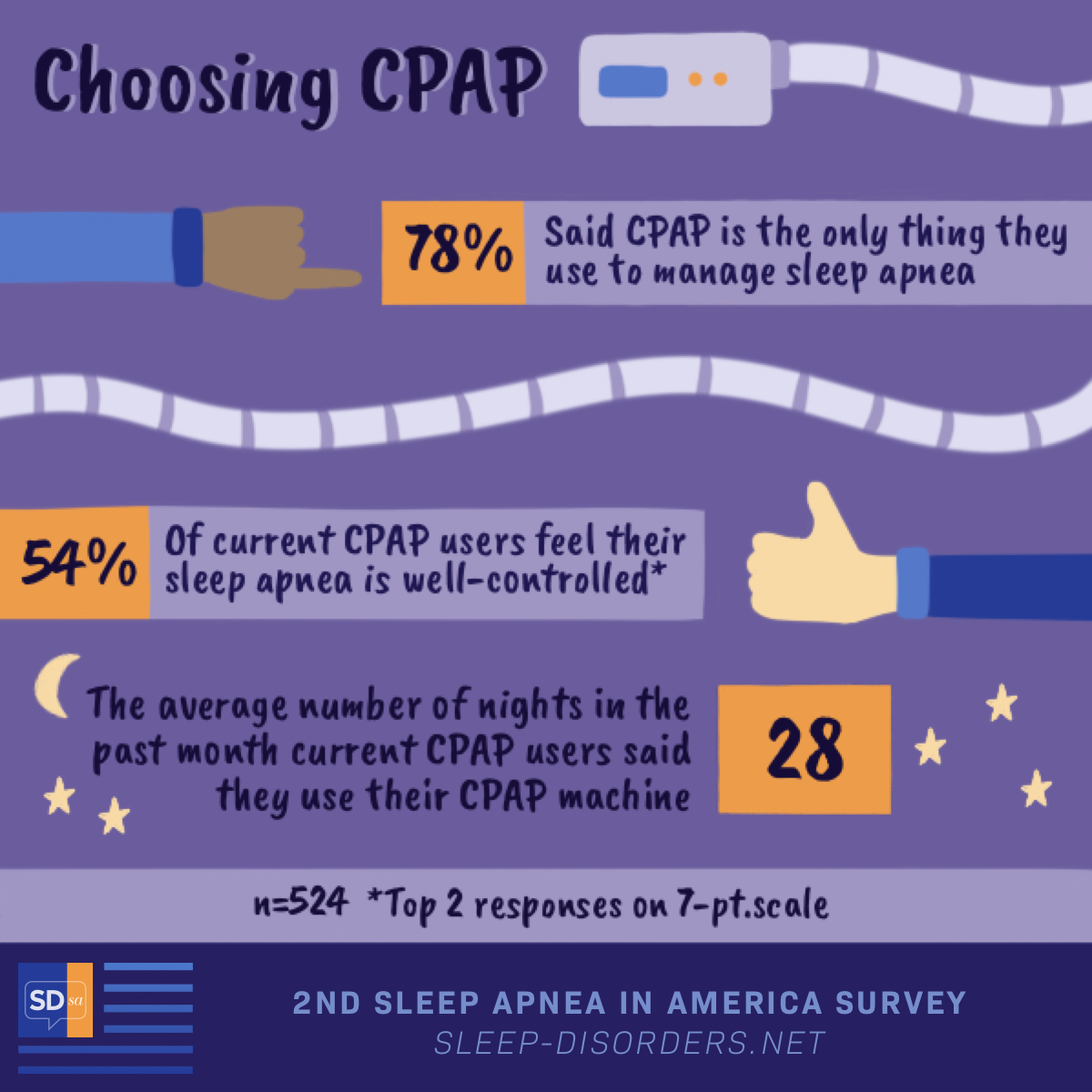 According to the 2nd Sleep Disorders In America survey, 78% of respondents only use CPAP to manage sleep apnea, 54% of current users feel well-controlled, and users average 28 nights per month on CPAP.